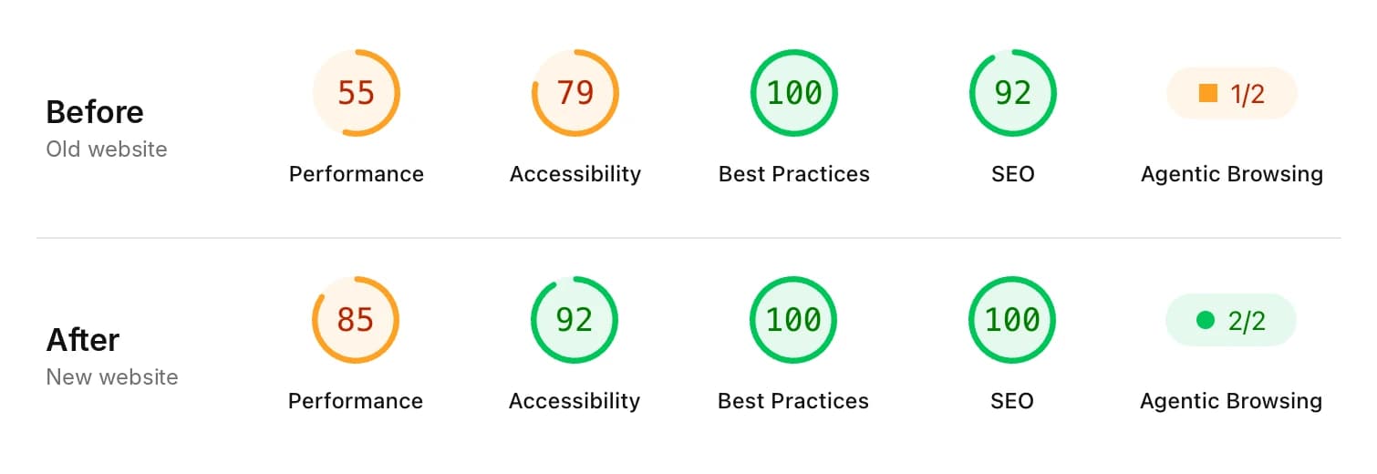 Google PageSpeed mobile scores. Old website: performance 55, accessibility 79, best practices 100, SEO 92. New website: performance 85, accessibility 92, best practices 100, SEO 100